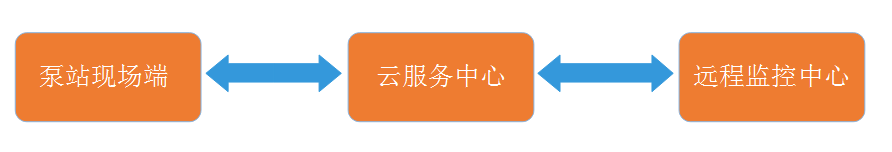 物通博聯(lián)泵站系統(tǒng)組成