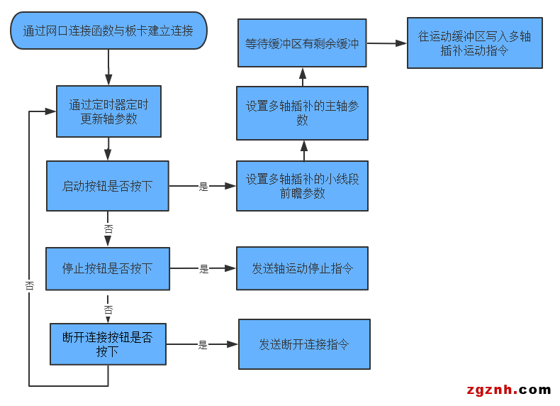 正運(yùn)動：運(yùn)動控制卡應(yīng)用開發(fā)教程之C# 