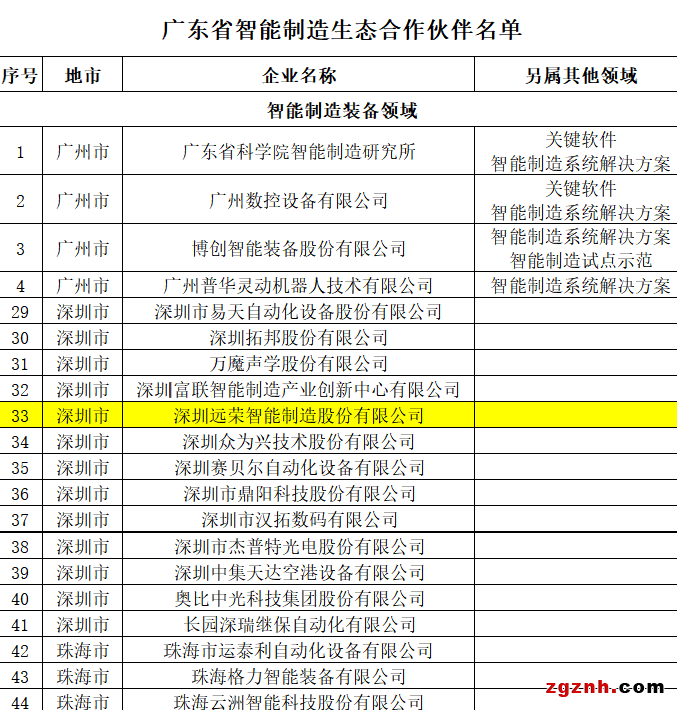 遠(yuǎn)榮智能入選首批廣東省智能制造生態(tài)合作伙伴名單