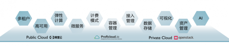 菲尼克斯電氣Proficloud助力設備制造商打造設備遠程運維工業(yè)物聯(lián)網平臺