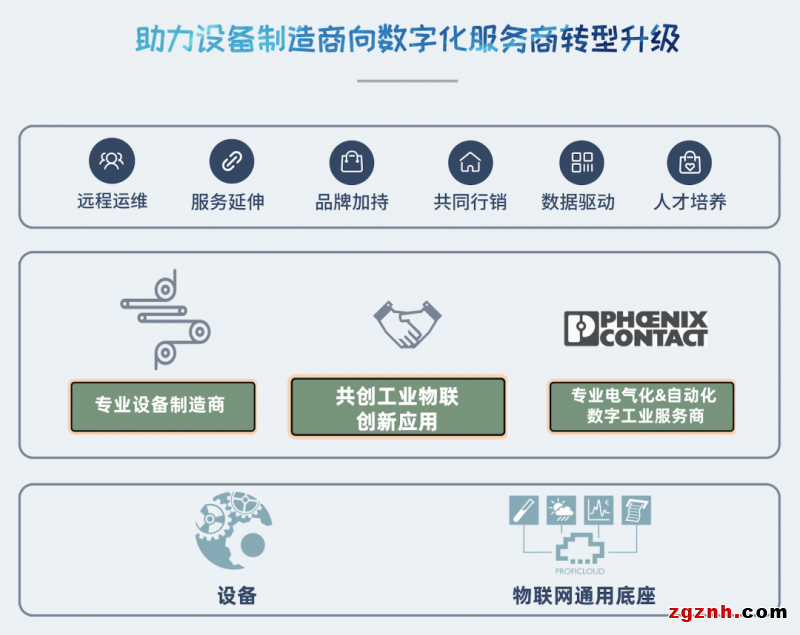 菲尼克斯電氣Proficloud助力設備制造商打造設備遠程運維工業(yè)物聯(lián)網平臺