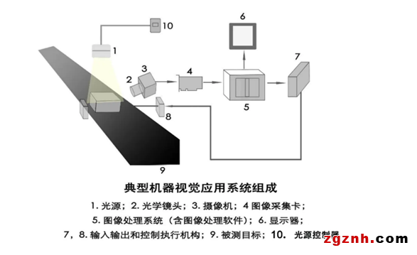 機器視覺系統(tǒng)的組成及各部分功能?