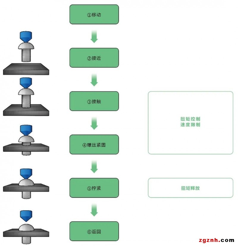 歐姆龍協(xié)作機器人在汽車保險杠螺絲擰緊上的應(yīng)用