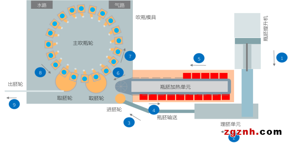 快、準(zhǔn)、穩(wěn)—貝加萊旋轉(zhuǎn)吹瓶解決方案