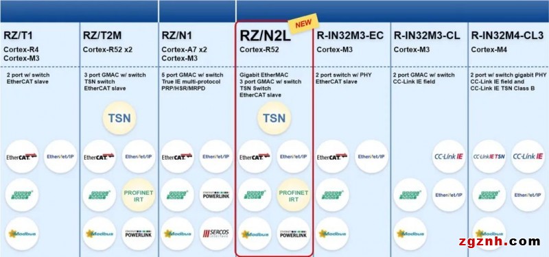 RZ/N2L MPU，面向工業(yè)以太網(wǎng)，簡化工業(yè)設(shè)備網(wǎng)絡(luò)功能實現(xiàn)