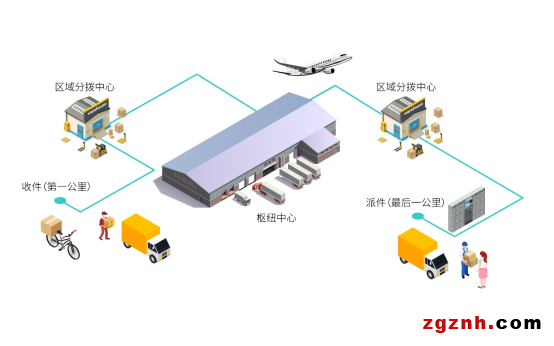 【機(jī)器視覺應(yīng)用分享】包裹的奇幻漂流之物流分揀系統(tǒng)