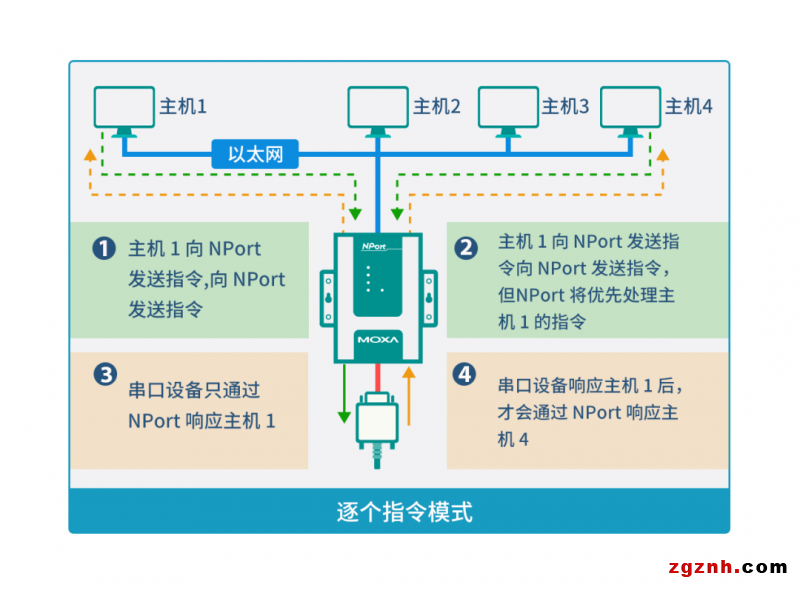 安全值拉滿！串口轉(zhuǎn)以太網(wǎng)通信的 N 種打開方式了解一下？