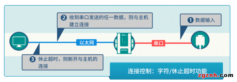 安全值拉滿！串口轉(zhuǎn)以太網(wǎng)通信的 N 種打開方式了解一下？