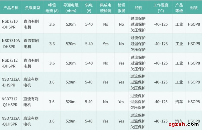 新品發(fā)布 | 納芯微直流有刷電機驅(qū)動NSD731x系列發(fā)布多款新品，任君挑選！