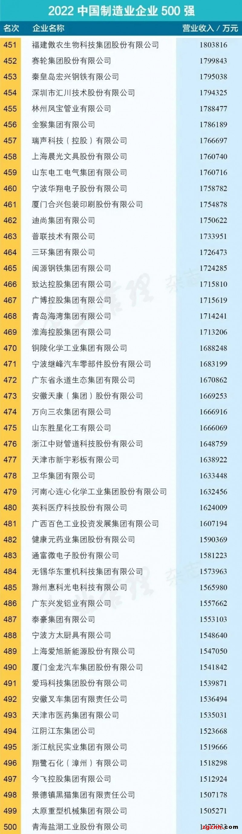 “2022中國制造業(yè)500強”發(fā)布，匯川技術(shù)上榜