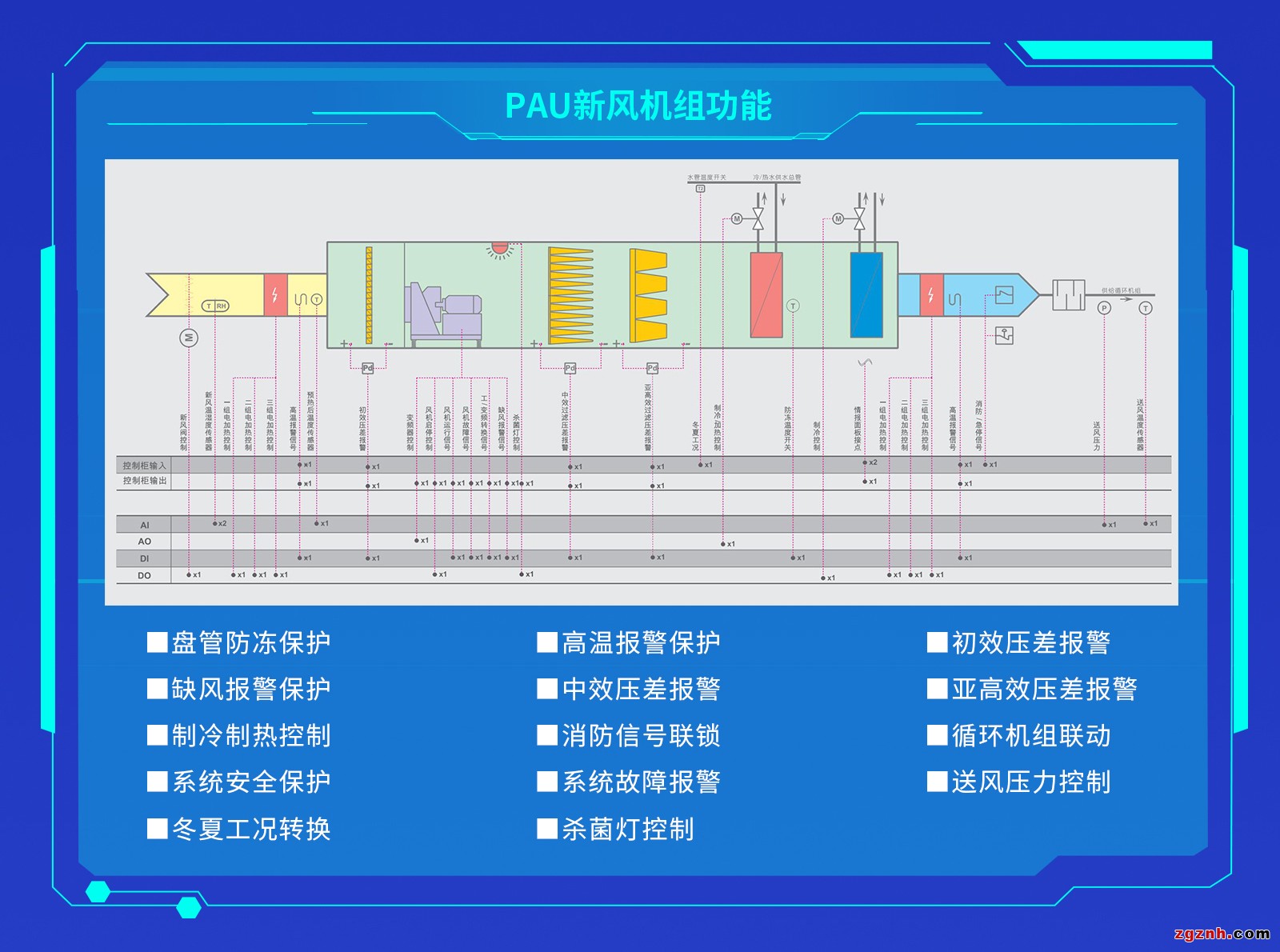 凈化車間濕度和壓力的控制