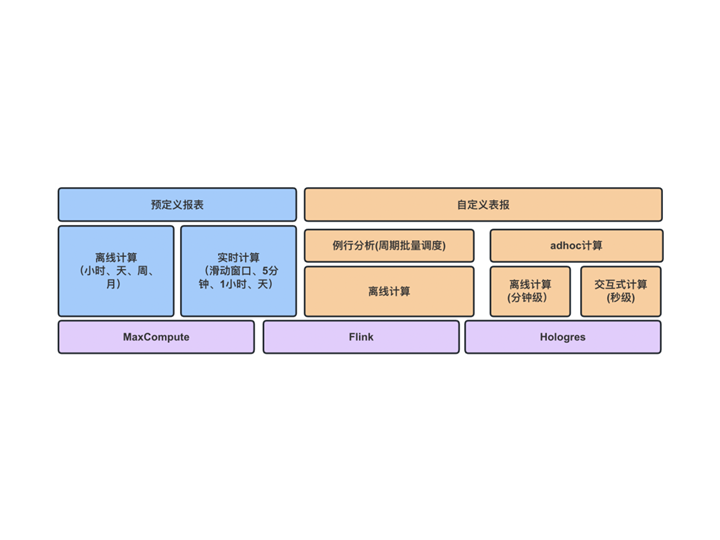 友盟+Hologres：千億級(jí)多維分析平臺(tái)建設(shè)實(shí)踐